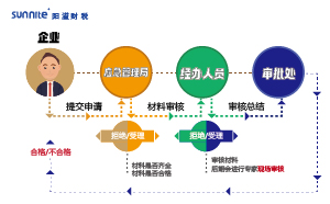 2023年?；方?jīng)營許可證辦理流程